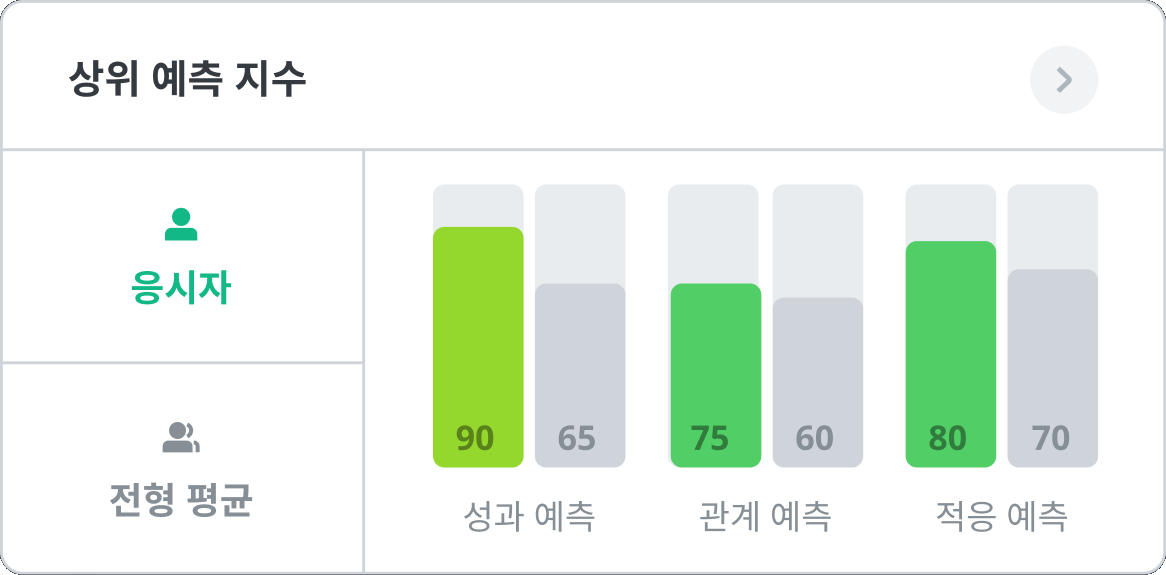 상위 예측 지수 — 초록